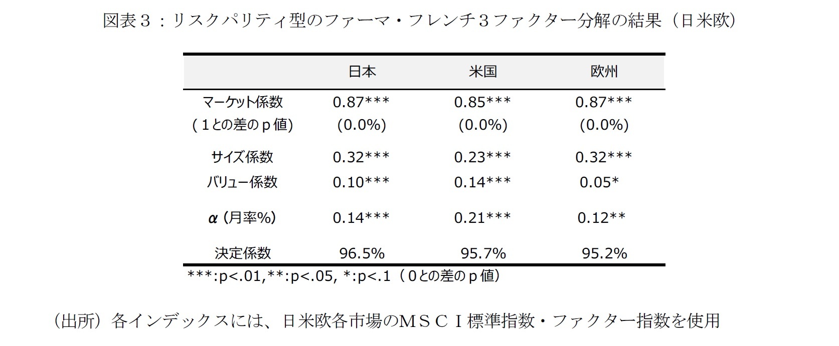 図表3:リスクパリティ型のファーマ・フレンチ3ファクター分解の結果(日米欧)
