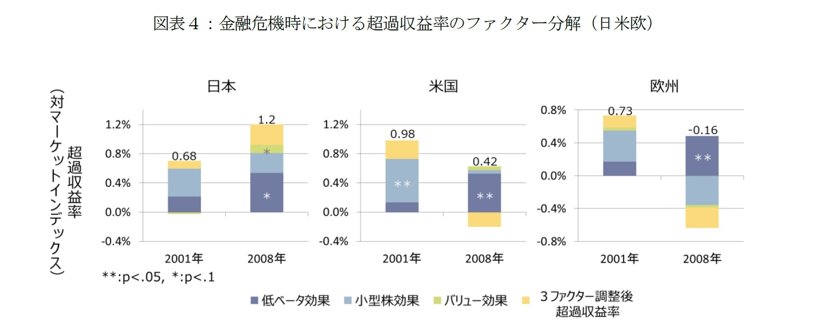 図表４：金融危機時における超過収益率のファクター分解（日米欧）