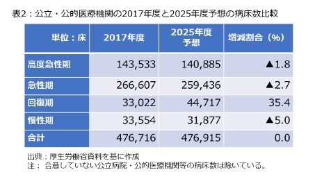 表2：公立・公的医療機関の2017年度と2025年度予想の病床数比較