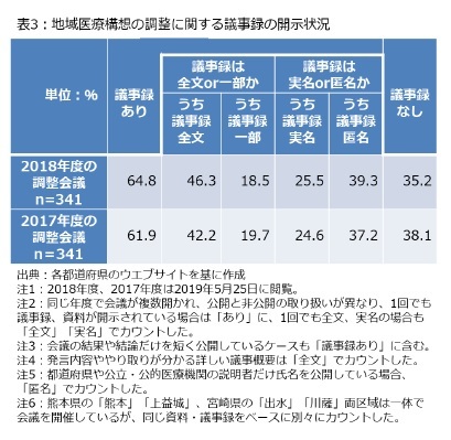 表3:地域医療構想の調整に関する議事録の開示状況