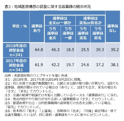 表3：地域医療構想の調整に関する議事録の開示状況