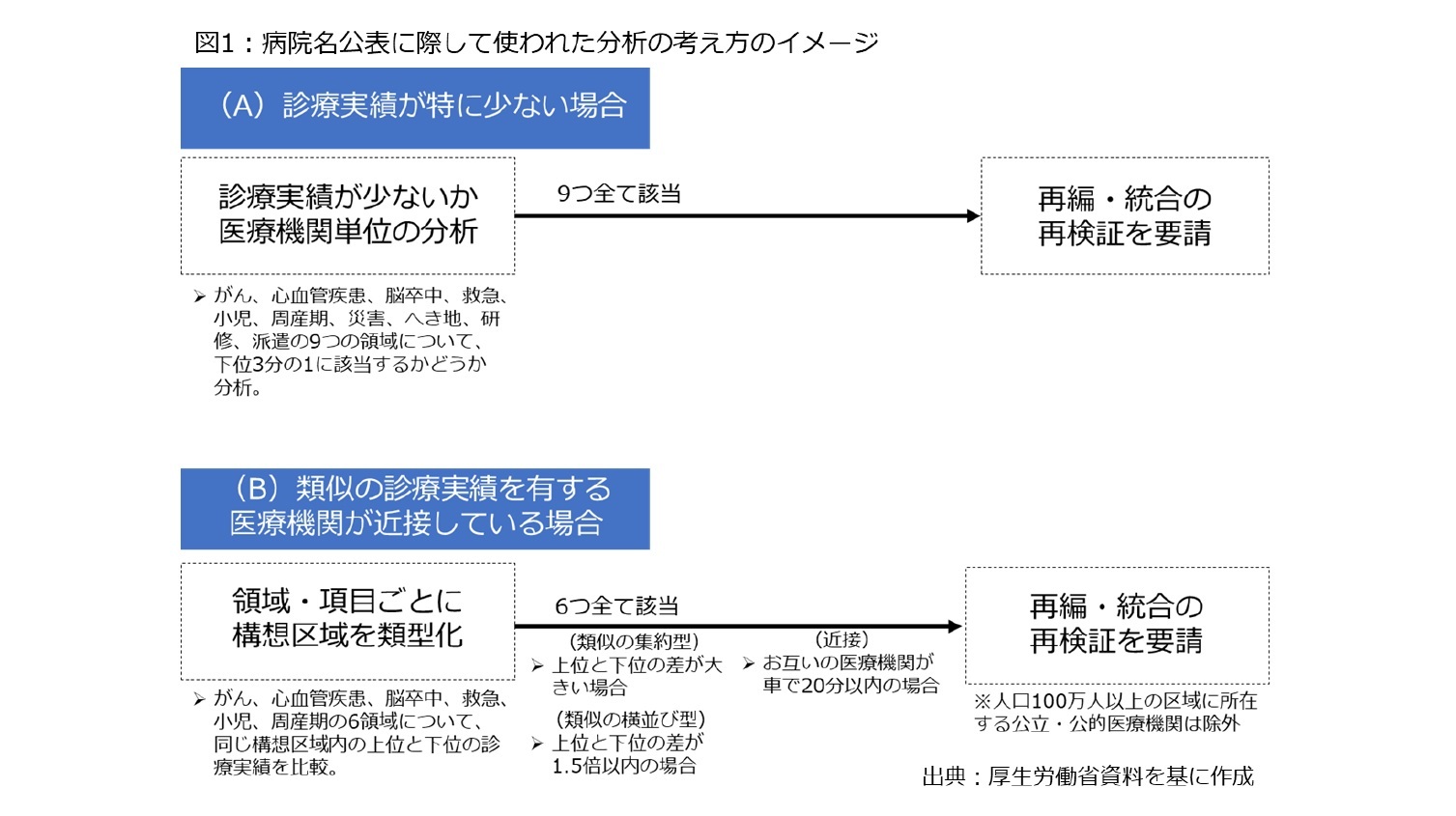 図1:病院名公表に際して使われた分析の考え方のイメージ