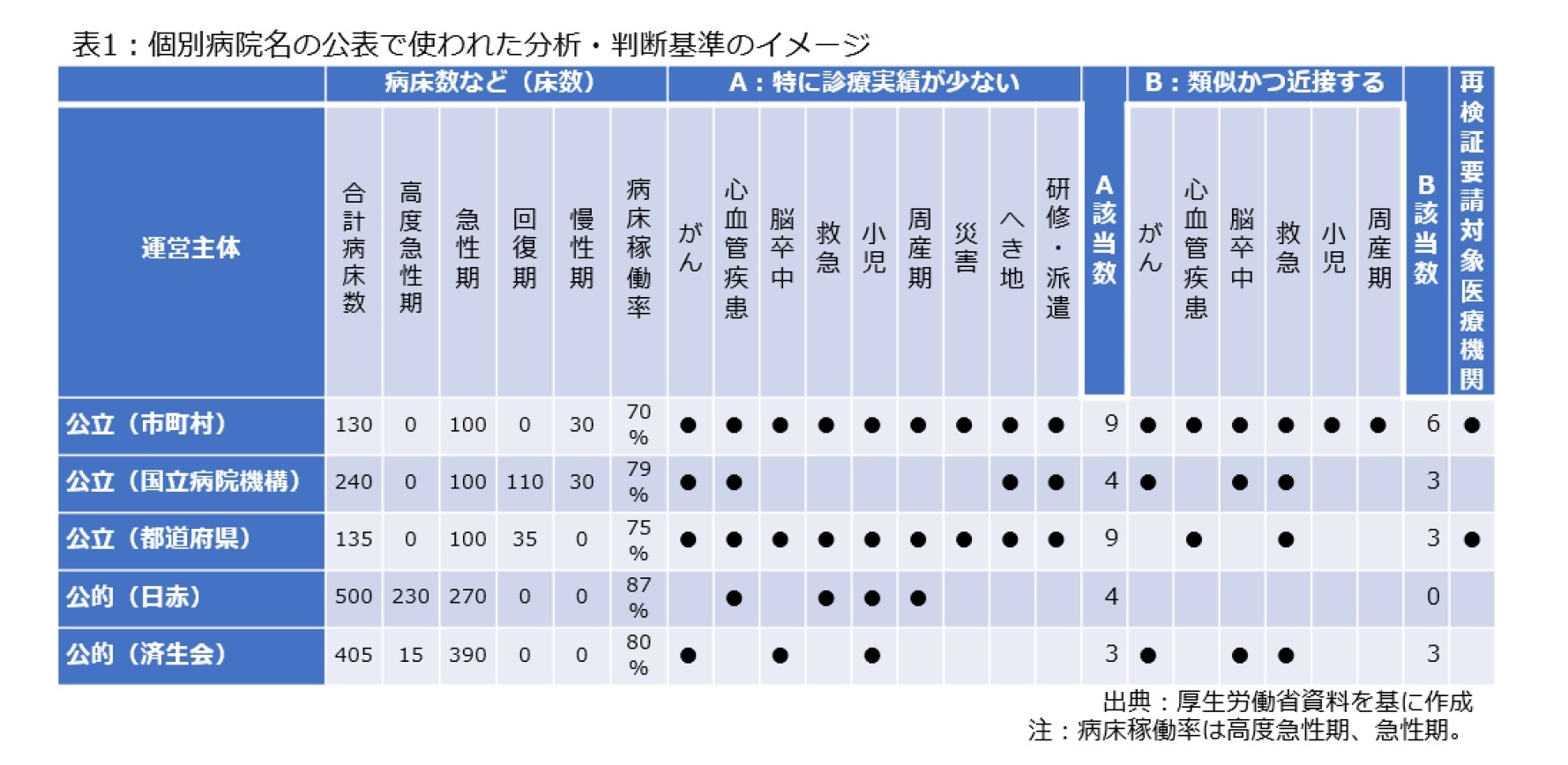 表1：個別病院名の公表で使われた分析・判断基準のイメージ