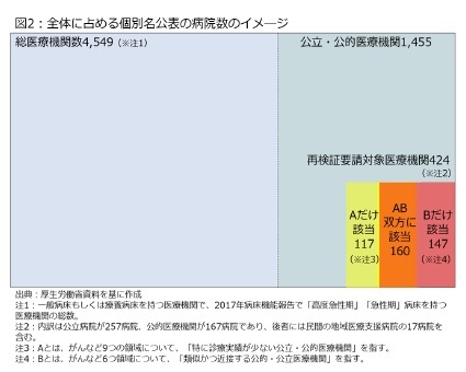 図2：全体に占める個別名公表の病院数のイメージ