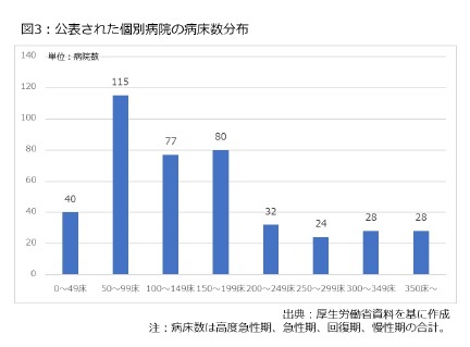 図3：公表された個別病院の病床数分布