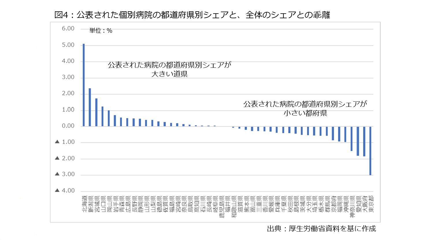 図4：公表された個別病院の都道府県別シェアと、全体のシェアとの乖離