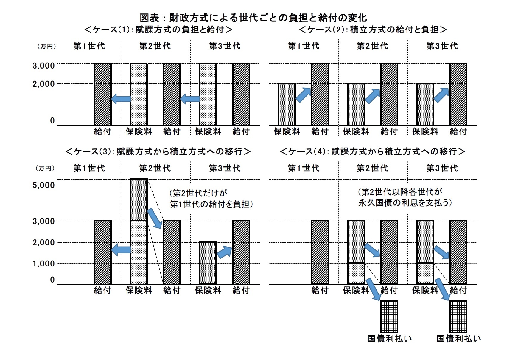 図表:財政方式による世代ごとの負担と給付の変化