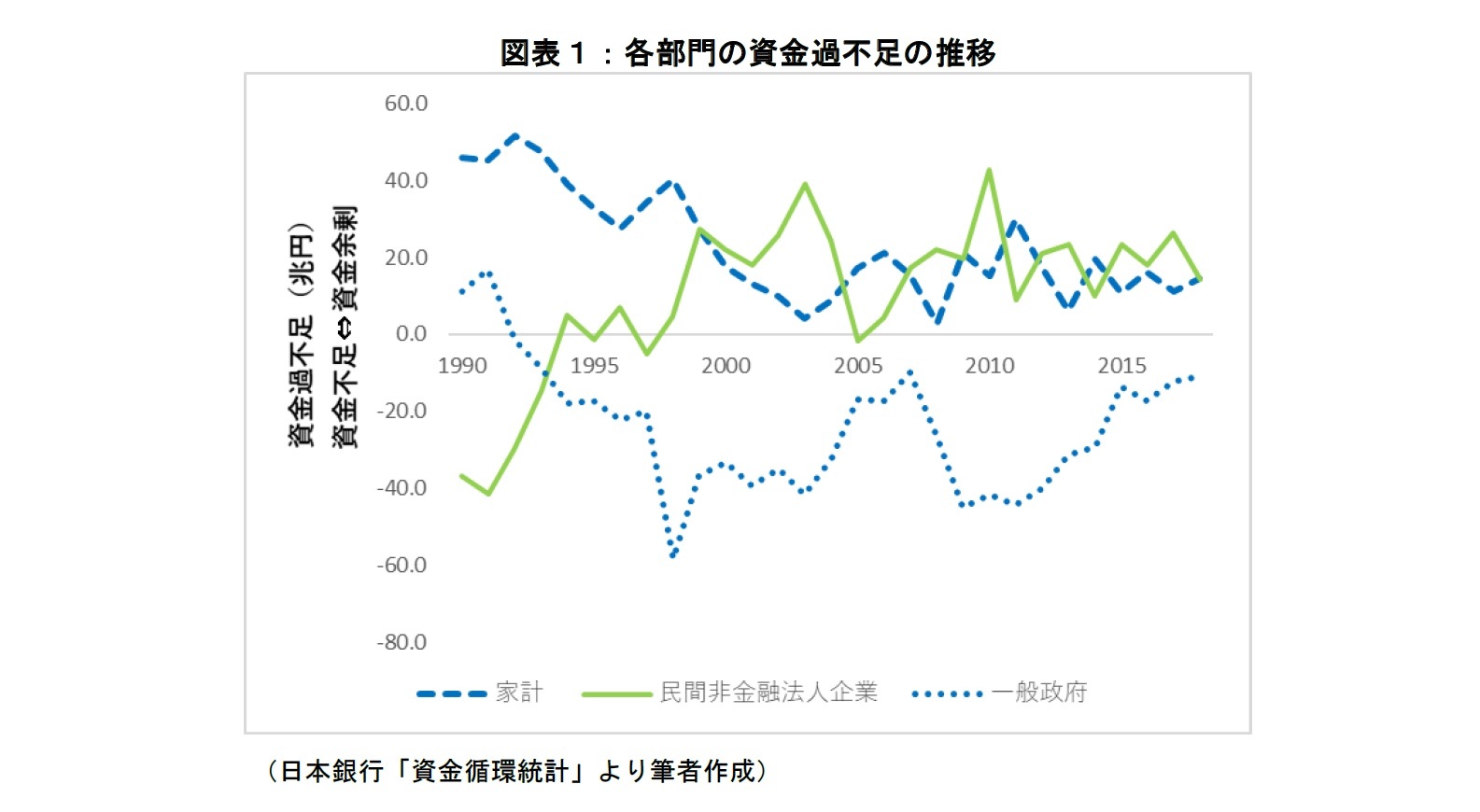 図表１：各部門の資金過不足の推移