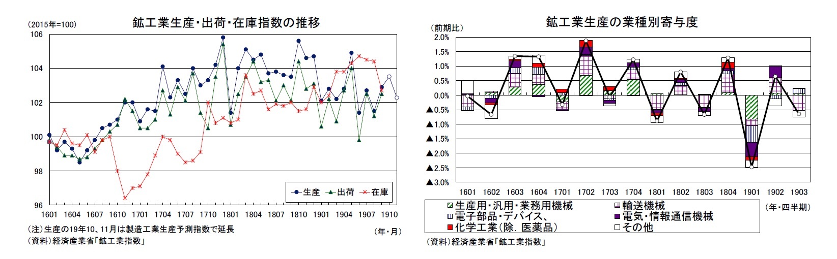 鉱工業生産・出荷・在庫指数の推移/鉱工業生産の業種別寄与度