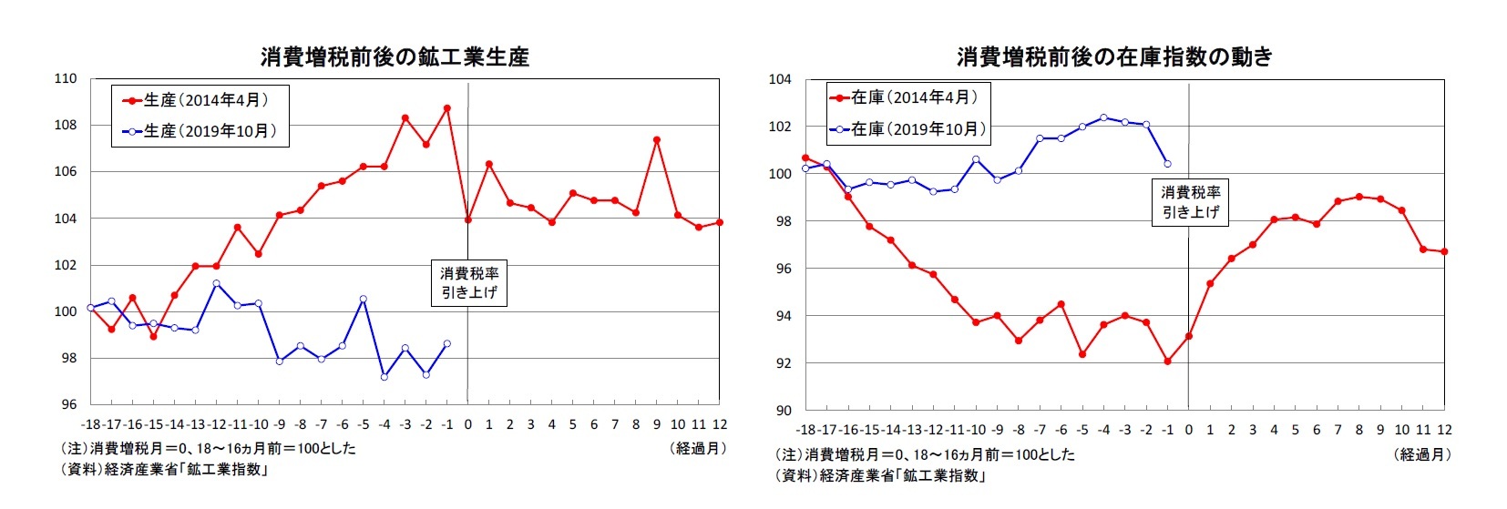 消費増税前後の鉱工業生産/消費増税前後の在庫指数の動き