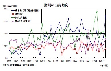 財別の出荷動向