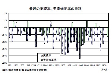 最近の実現率、予測修正率の推移