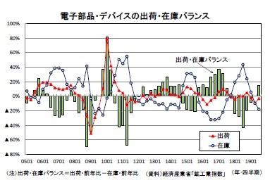 電子部品・デバイスの出荷・在庫バランス