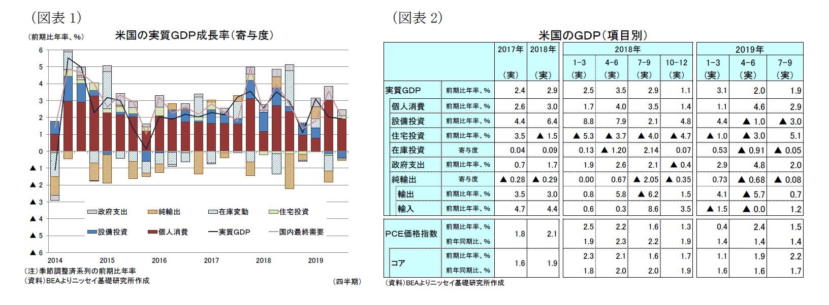 （図表1）米国の実質ＧＤＰ成長率（寄与度）/（図表2）米国のＧＤＰ（項目別）