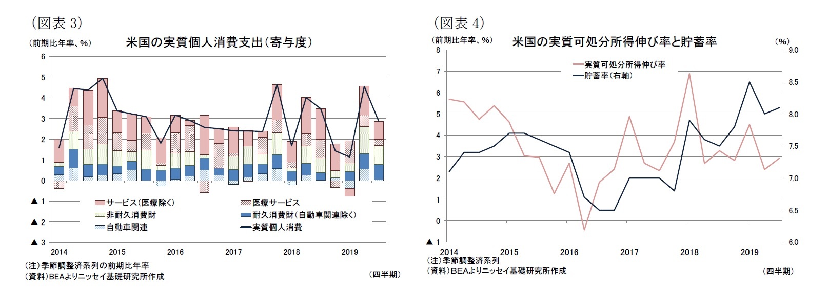 （図表3）米国の実質個人消費支出（寄与度）/（図表4）米国の実質可処分所得伸び率と貯蓄率