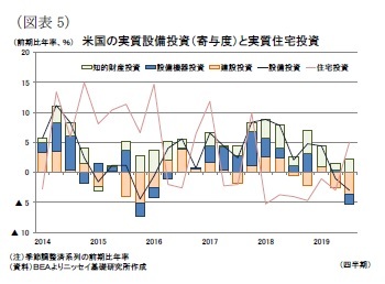 （図表5）米国の実質設備投資（寄与度）と実質住宅投資