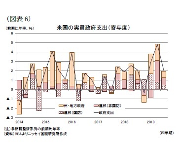 （図表6）米国の実質政府支出（寄与度）