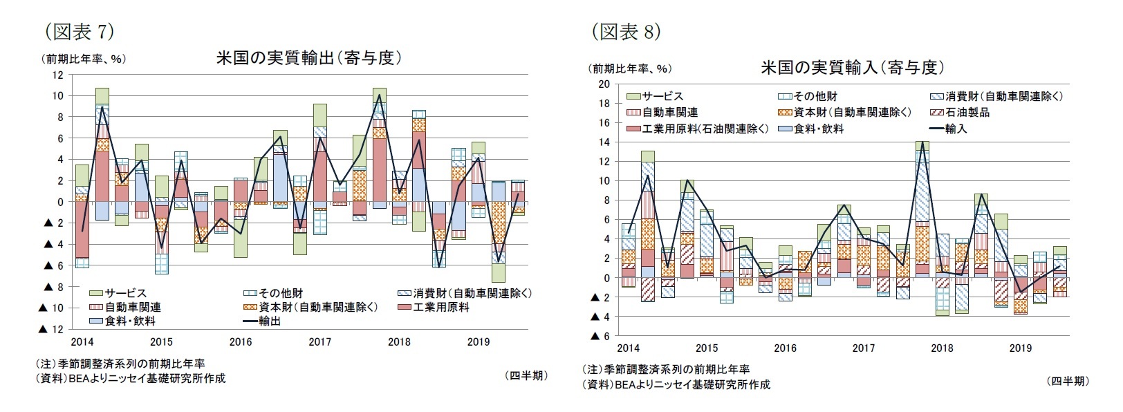 （図表7）米国の実質輸出（寄与度）/（図表8）米国の実質輸入（寄与度）