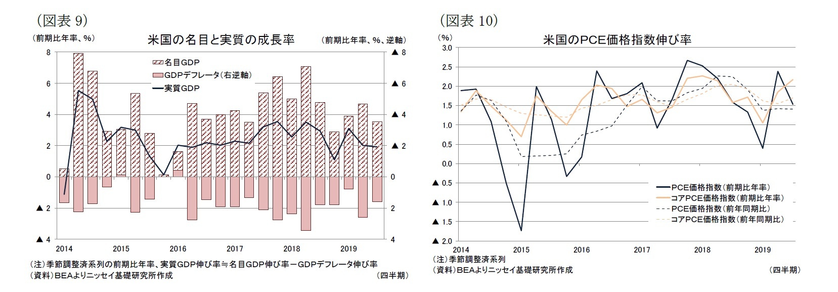 (図表9)米国の名目と実質の成長率/(図表10)米国のPCE価格指数伸び率