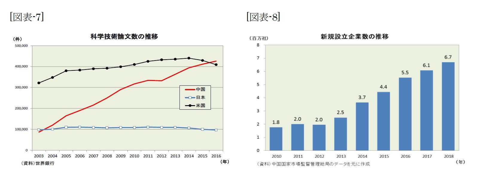 (図表-7)科学技術論文数の推移/(図表-8)新規設立企業の推移