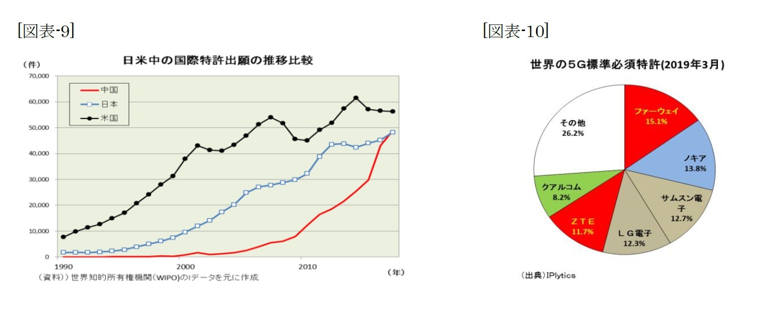 (図表-9)日米中の国際特許出願の推移比較/(図表-10)世界の5G標準必須特許(2019年3月)