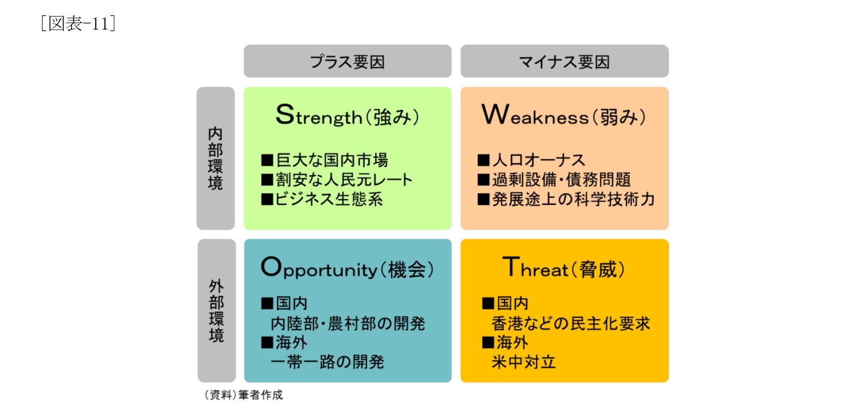 (図表-11)中国経済のＳＷＯＴ分析