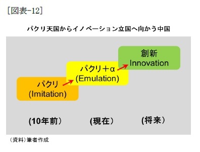 （図表-12）パクリ天国からイノベーション立国へ向かう中国