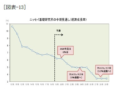 (図表-13)ニッセイ基礎研究所の中期見通し(経済成長率)