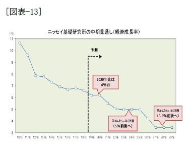 （図表-13）ニッセイ基礎研究所の中期見通し(経済成長率)