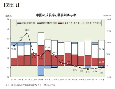 （図表-1）中国の成長率と需要別寄与率