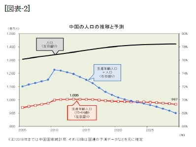 （図表-2）中国の人口の推移と予測