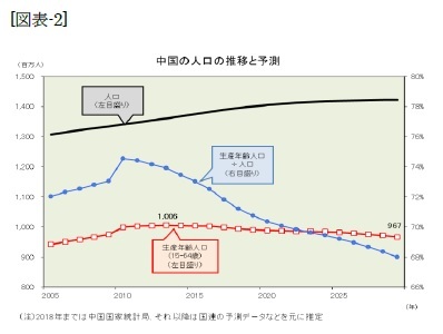 (図表-2)中国の人口の推移と予測
