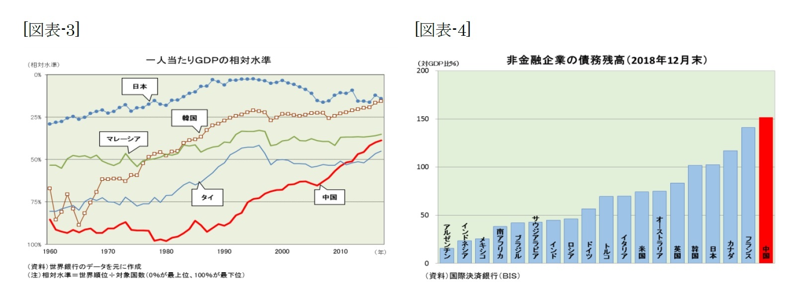 （図表-3）一人当たりGDPの相対水準/（図表-4）非金融企業の債務残高(2018年12月末)