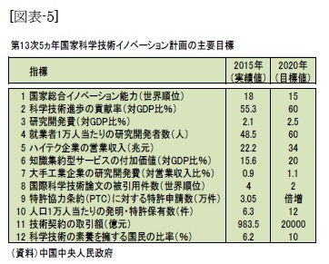 (図表-5)第13次5ヵ年国家科学技術イノベーション計画の主要目標
