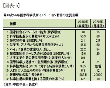 （図表-5）第13次5ヵ年国家科学技術イノベーション計画の主要目標