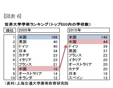 （図表-6）世界大学学術ランキング(トップ500内の学校数)