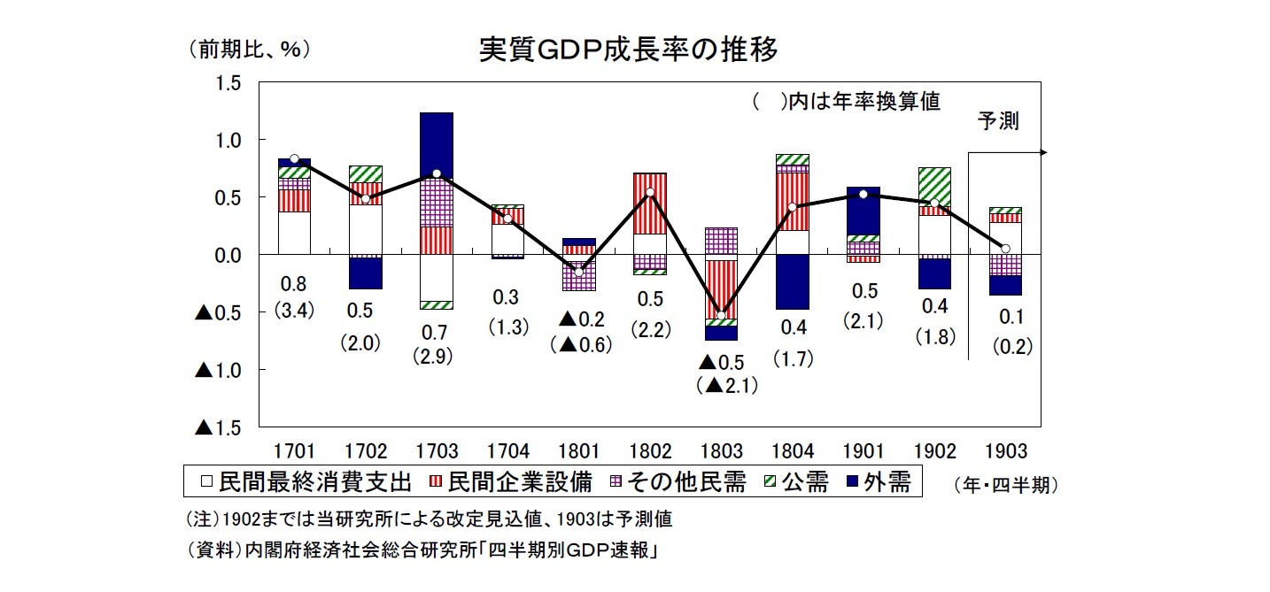 実質GDP成長率の推移