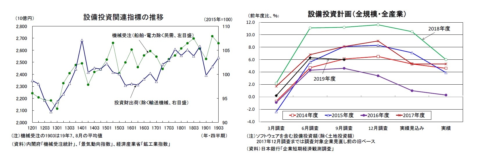 設備投資関連指標の推移/設備投資計画(全規模・全産業)
