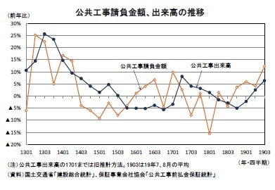 公共工事請負金額、出来高の推移