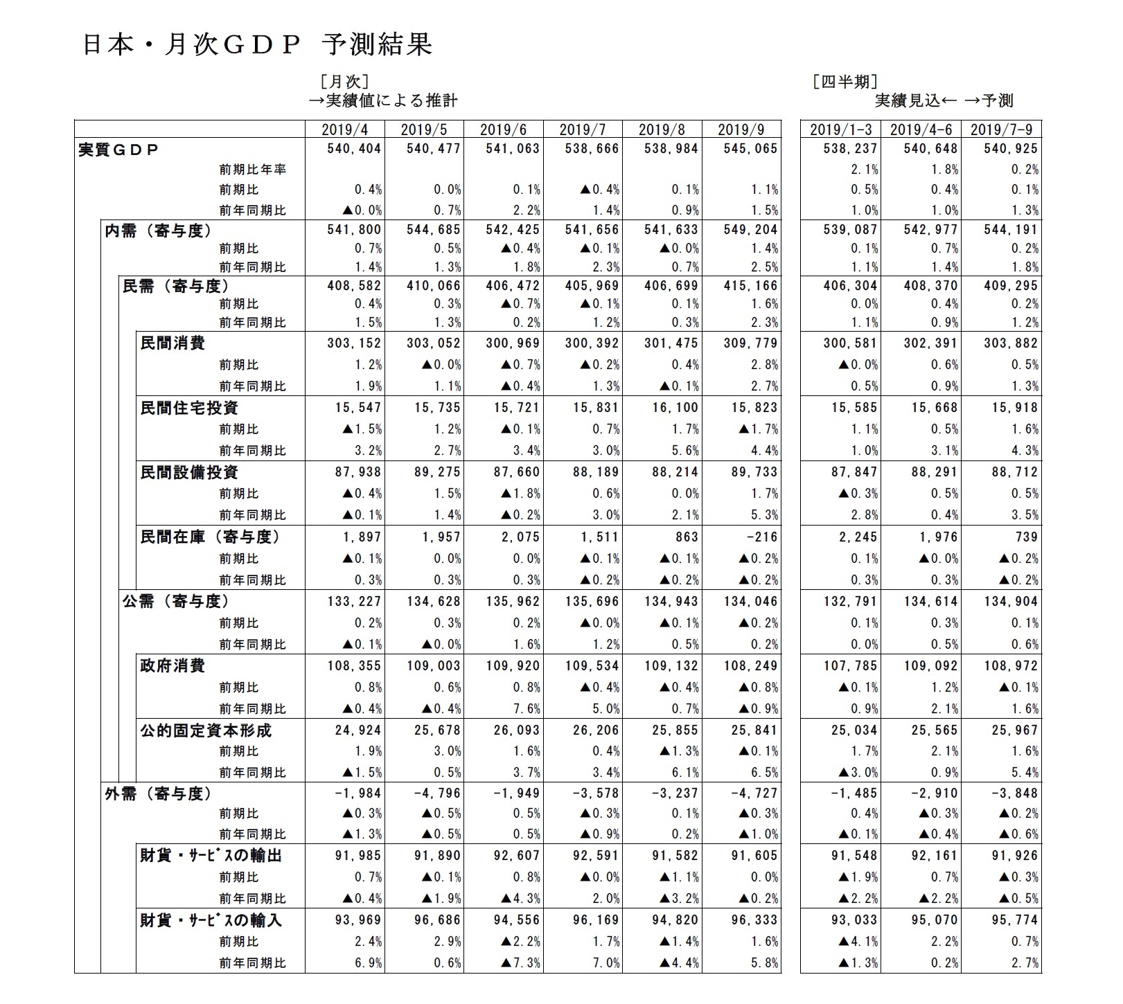 日本・月次ＧＤＰ 予測結果