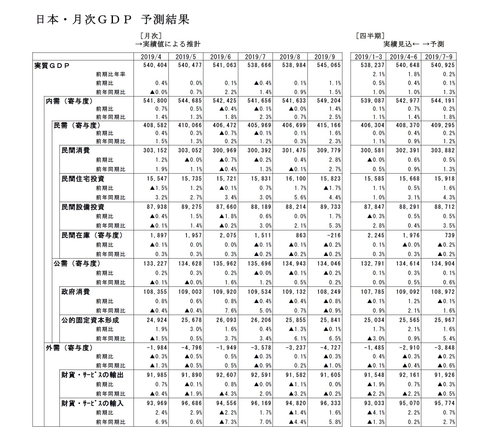 日本・月次GDP 予測結果