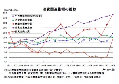 消費関連指標の推移