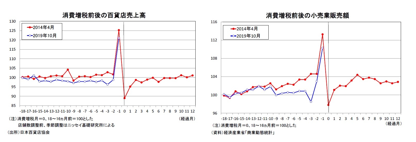 消費増税前後の百貨店売上高/消費増税前後の小売業販売額