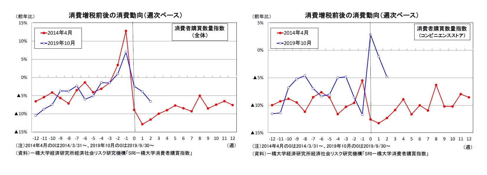 消費増税前後の消費動向（週次ベース）/消費増税前後の消費動向（週次ベース）