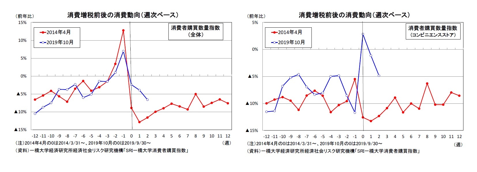 消費増税前後の消費動向(週次ベース)/消費増税前後の消費動向(週次ベース)