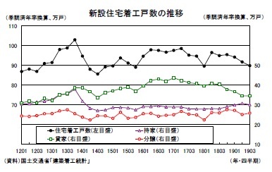 新設住宅着工戸数の推移