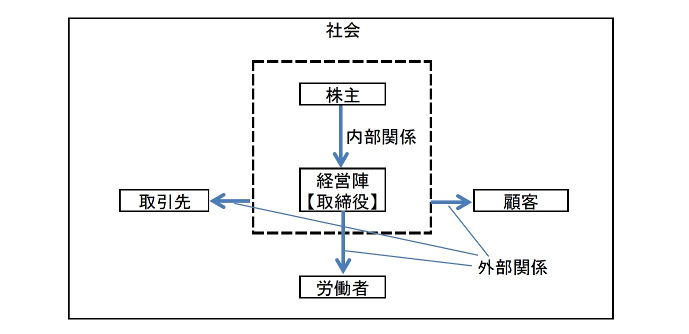 会社という箱と箱の外部との関係