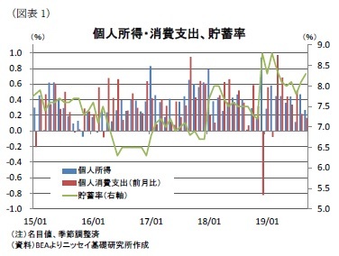 (図表1)個人所得・消費支出、貯蓄率