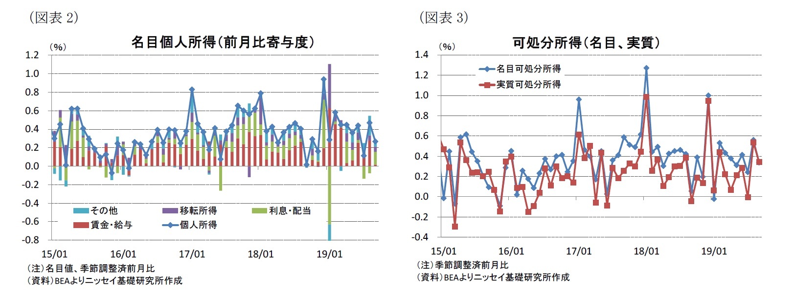 （図表2）名目個人所得（前月比寄与度）/（図表3）可処分所得（名目、実質）