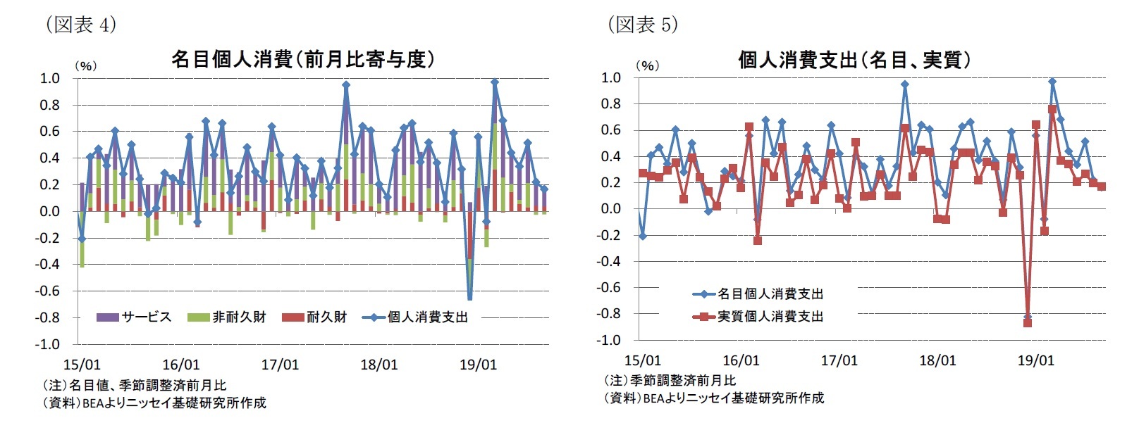 （図表4）名目個人消費（前月比寄与度）/（図表5）個人消費支出（名目、実質）